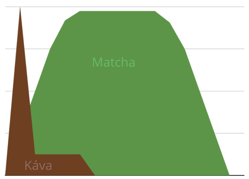 graf káva vs. matcha_1